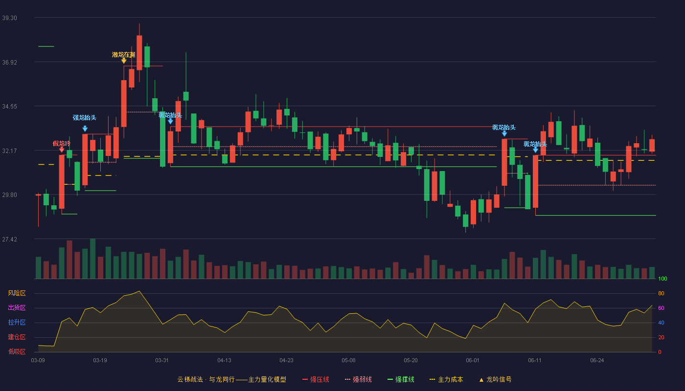 松霖科技(603992)云梯战法K线图 - 强压线31.91 强弱线30.30 强撑线28.68 加速区