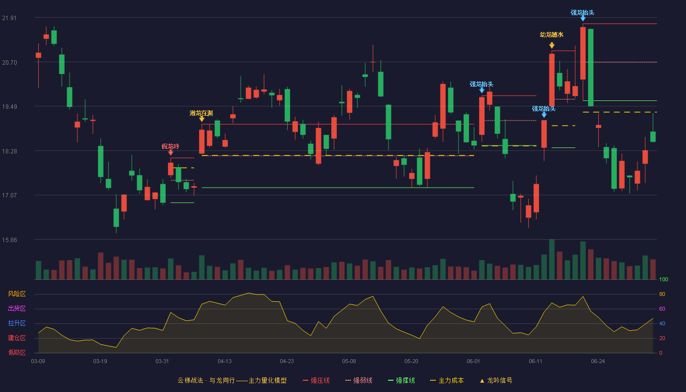 洛阳钼业(603993)云梯战法K线图 - 强压线21.74 强弱线20.69 强撑线19.64 破位区