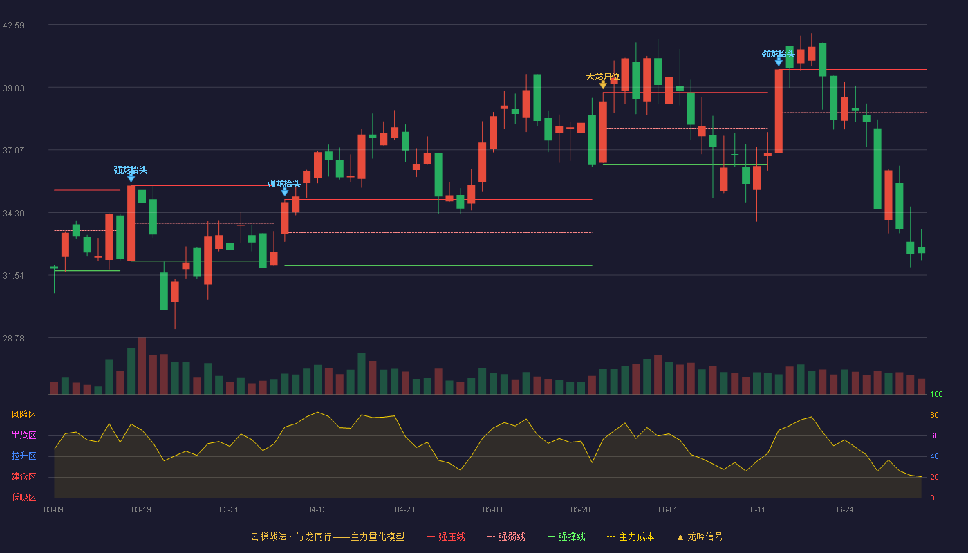 澳弘电子(605058)云梯战法K线图 - 强压线40.61 强弱线38.71 强撑线36.80 破位区