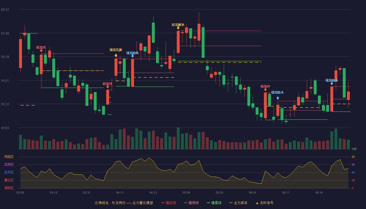 联德股份(605060)云梯战法K线图 - 强压线53.60 强弱线51.17 强撑线48.73 强势区