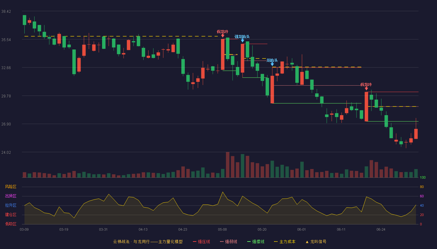 龙高股份(605086)云梯战法K线图 - 强压线30.17 强弱线28.67 强撑线27.16 破位区