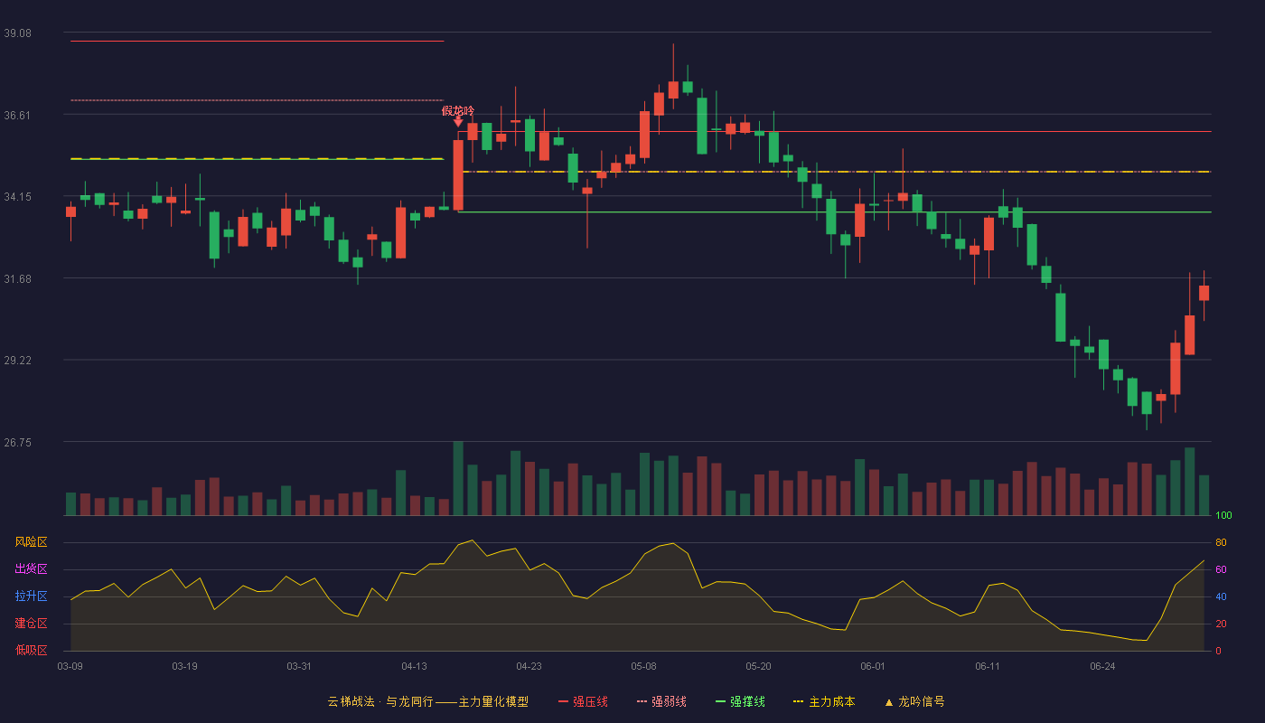 冠盛股份(605088)云梯战法K线图 - 强压线36.09 强弱线34.88 强撑线33.66 破位区