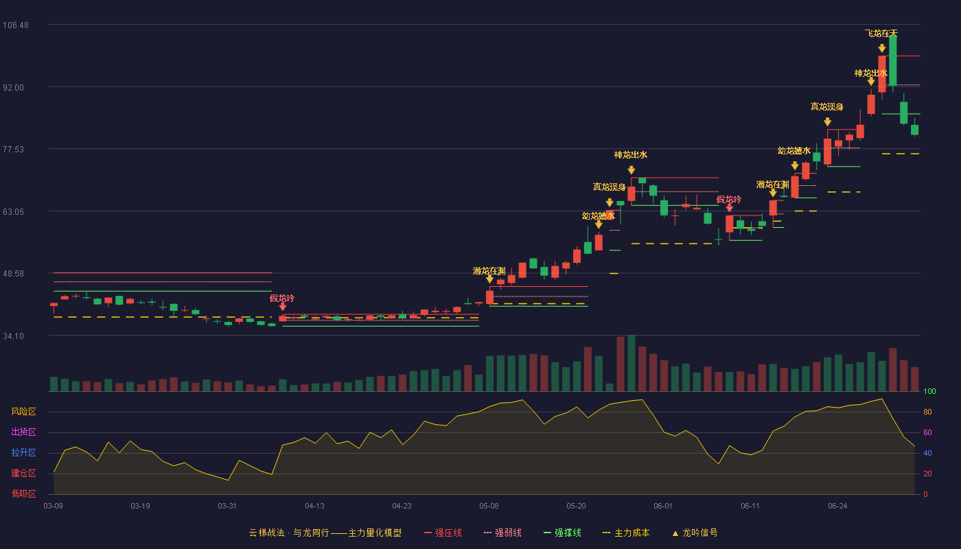 新洁能(605111)云梯战法K线图 - 强压线99.14 强弱线92.40 强撑线85.65 破位区