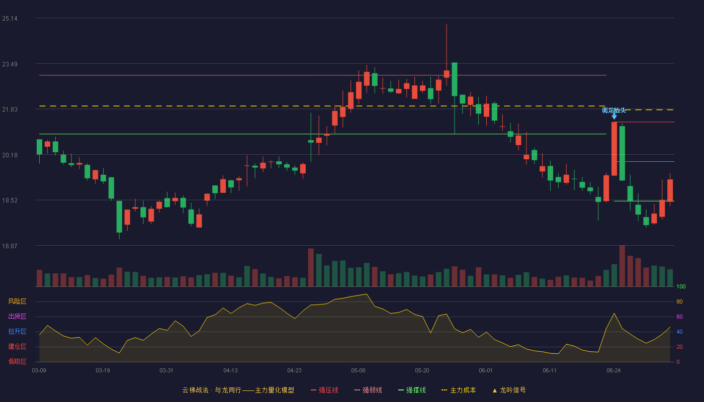 西上海(605151)云梯战法K线图 - 强压线21.36 强弱线19.92 强撑线18.48 弱势区