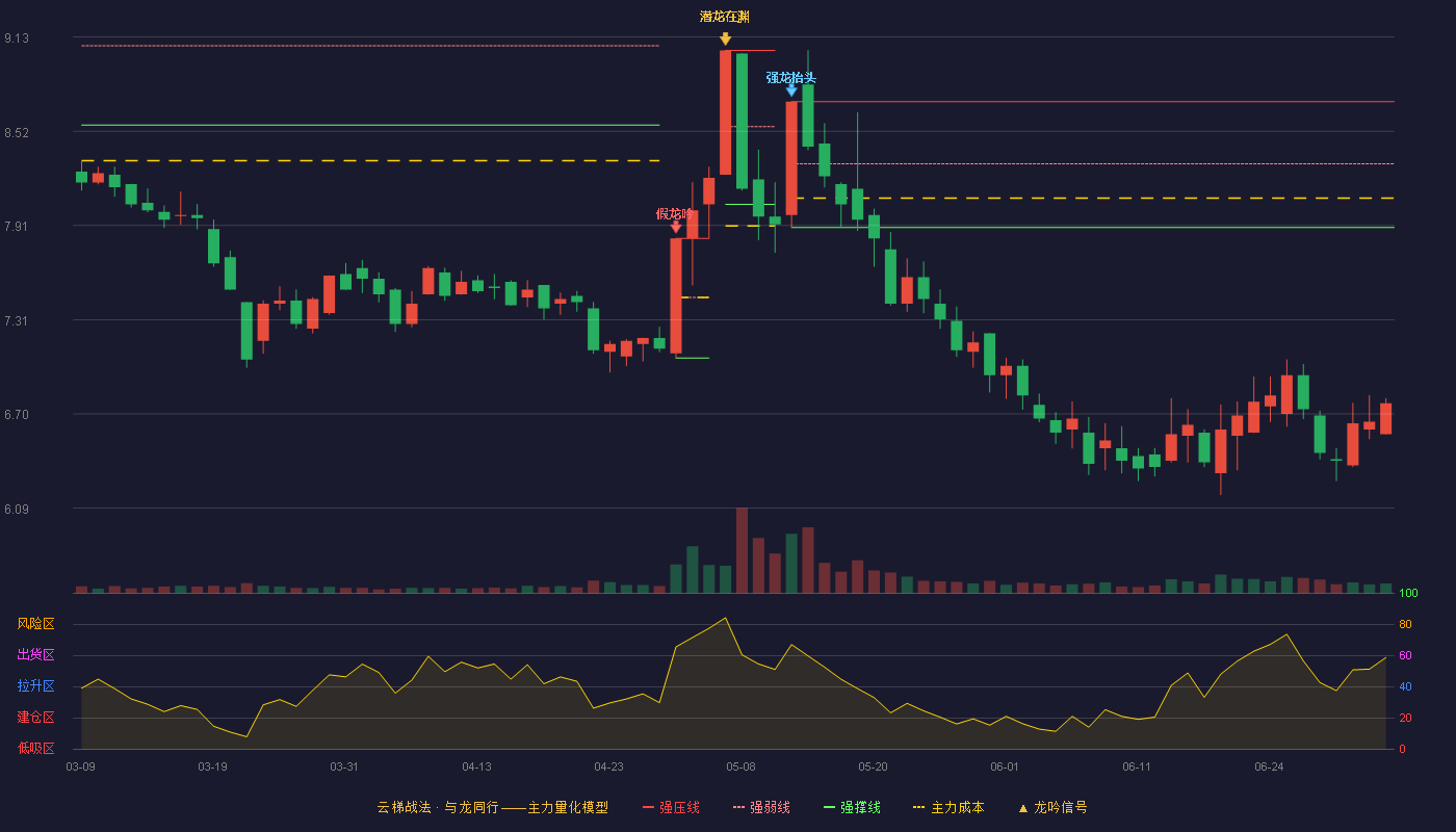华达新材(605158)云梯战法K线图 - 强压线8.71 强弱线8.31 强撑线7.90 破位区