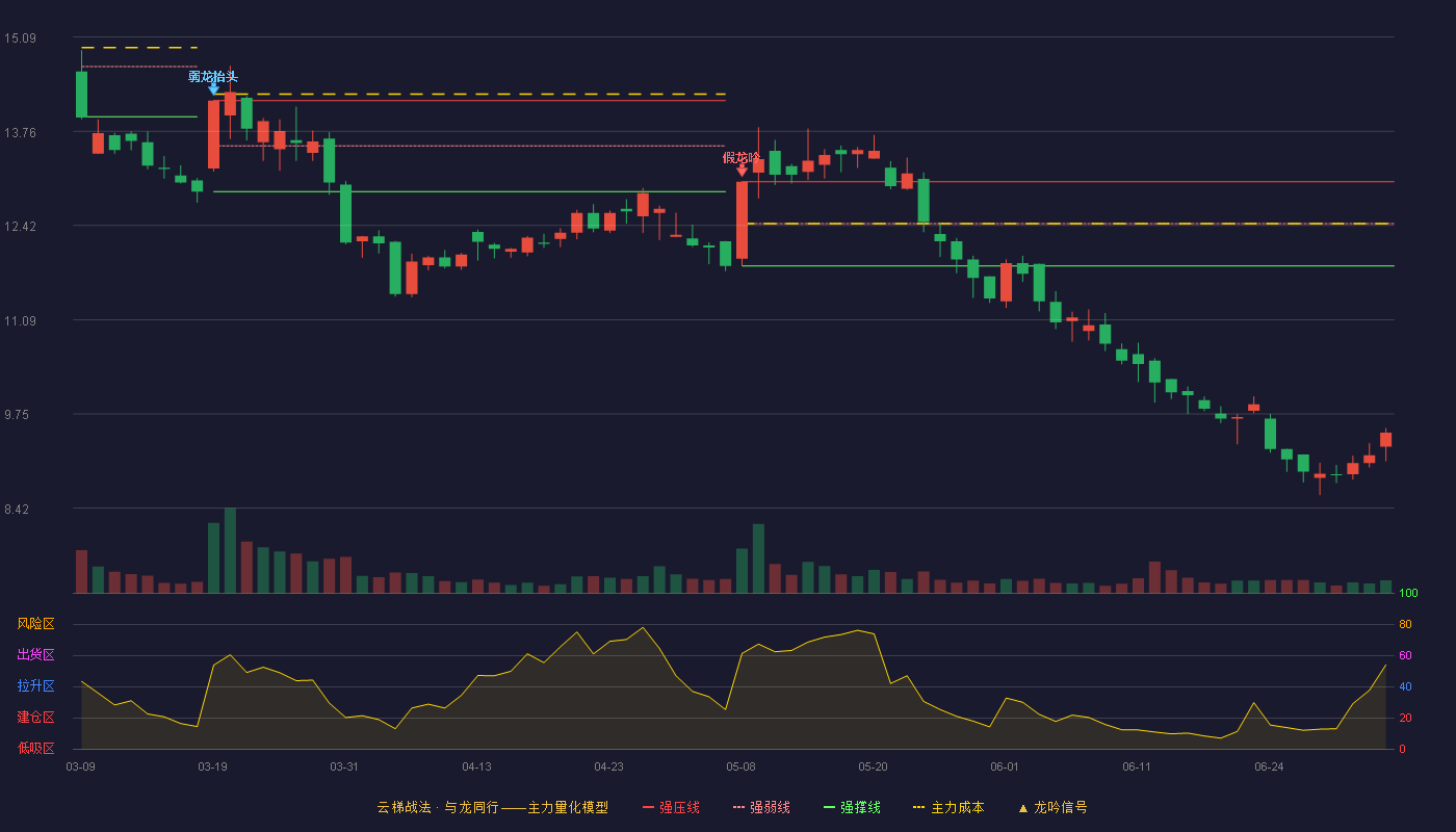 洪通燃气(605169)云梯战法K线图 - 强压线13.04 强弱线12.45 强撑线11.85 破位区