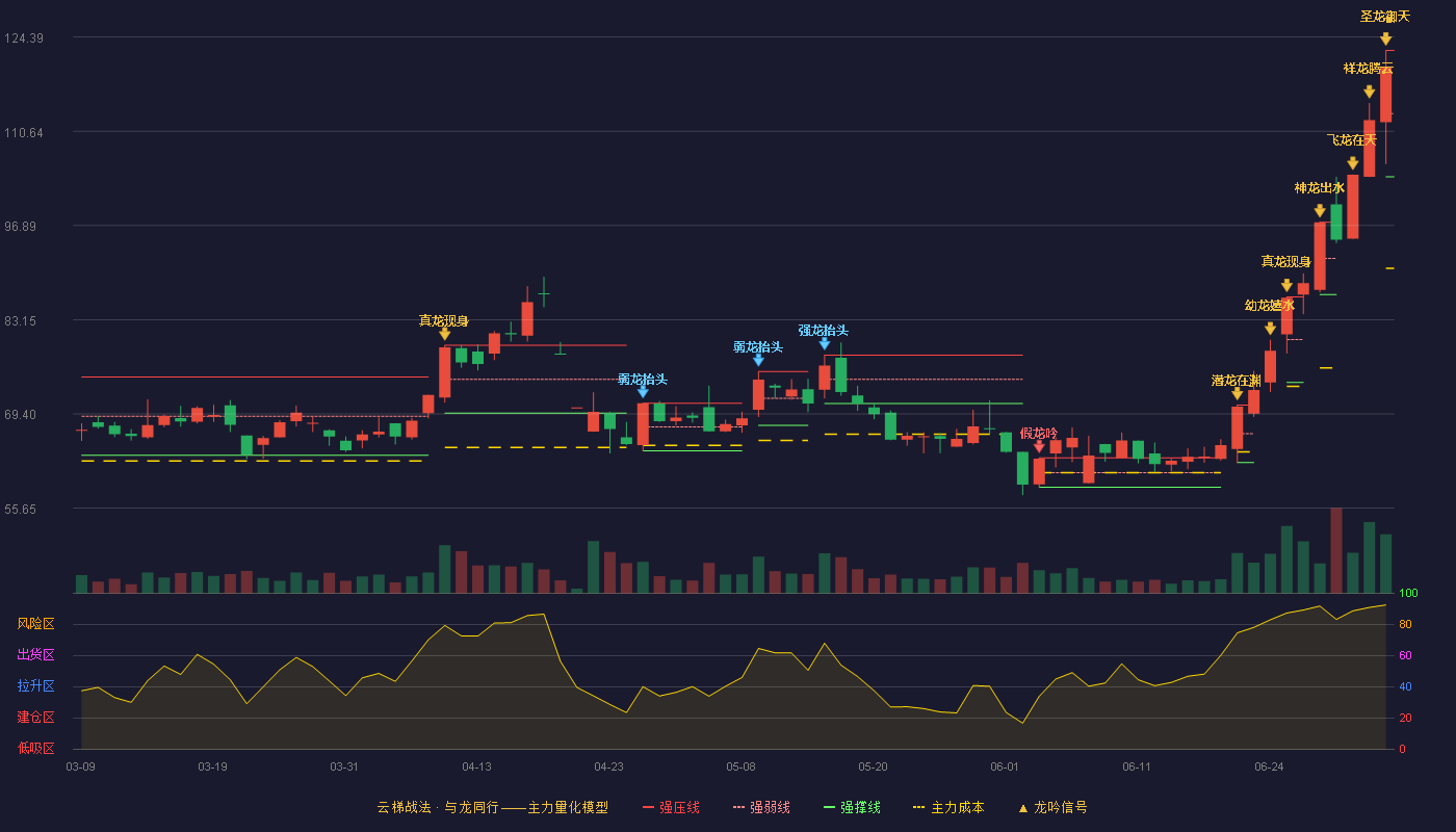 时空科技(605178)云梯战法K线图 - 强压线122.44 强弱线113.22 强撑线104.00 加速区