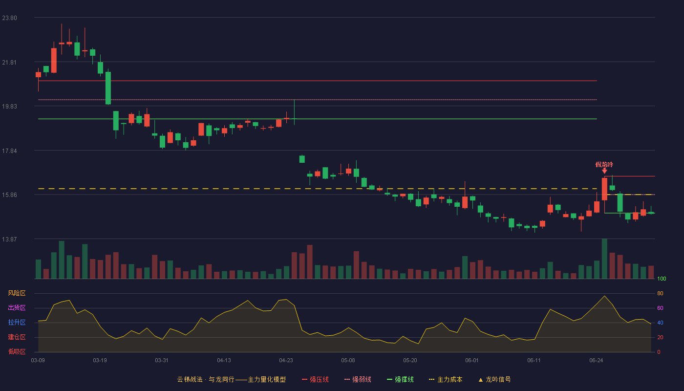 确成股份(605183)云梯战法K线图 - 强压线16.68 强弱线15.85 强撑线15.02 破位区
