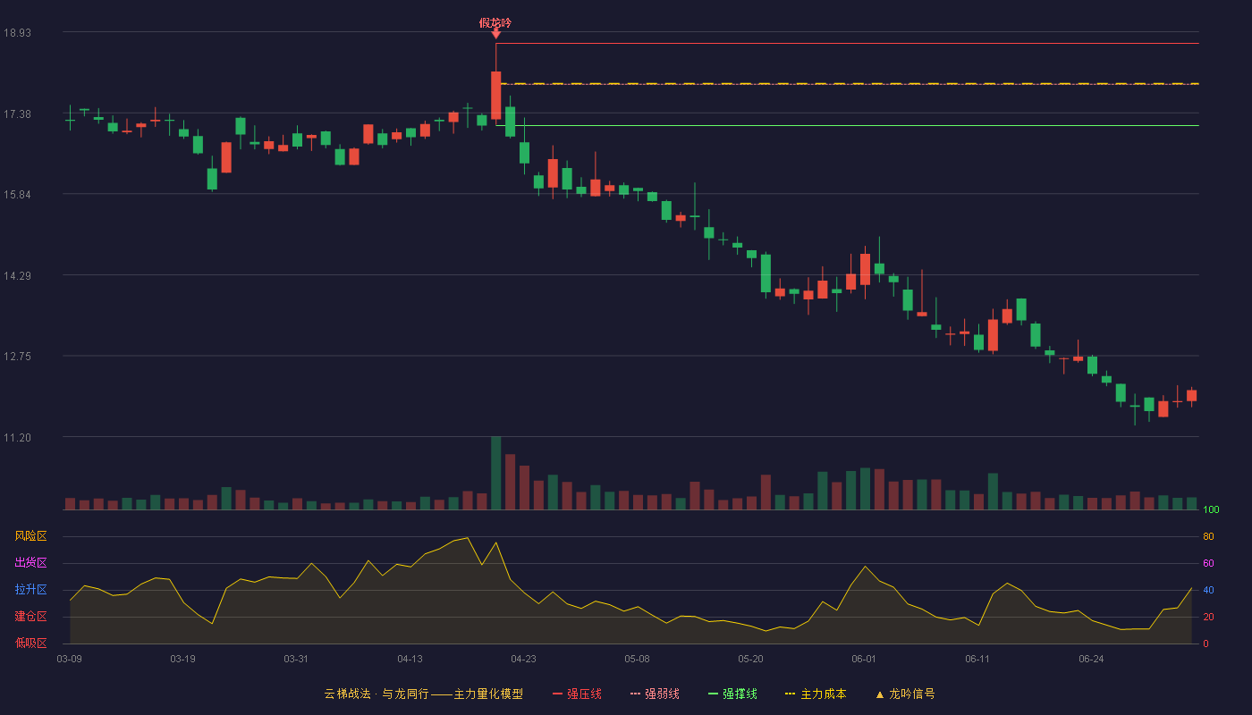 国光连锁(605188)云梯战法K线图 - 强压线18.71 强弱线17.93 强撑线17.14 破位区