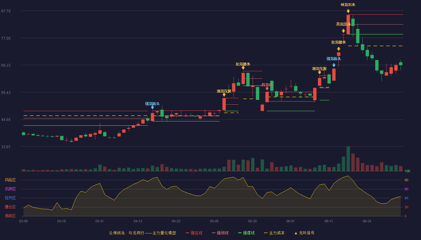 安德利(605198)云梯战法K线图 - 强压线86.25 强弱线82.33 强撑线78.41 破位区