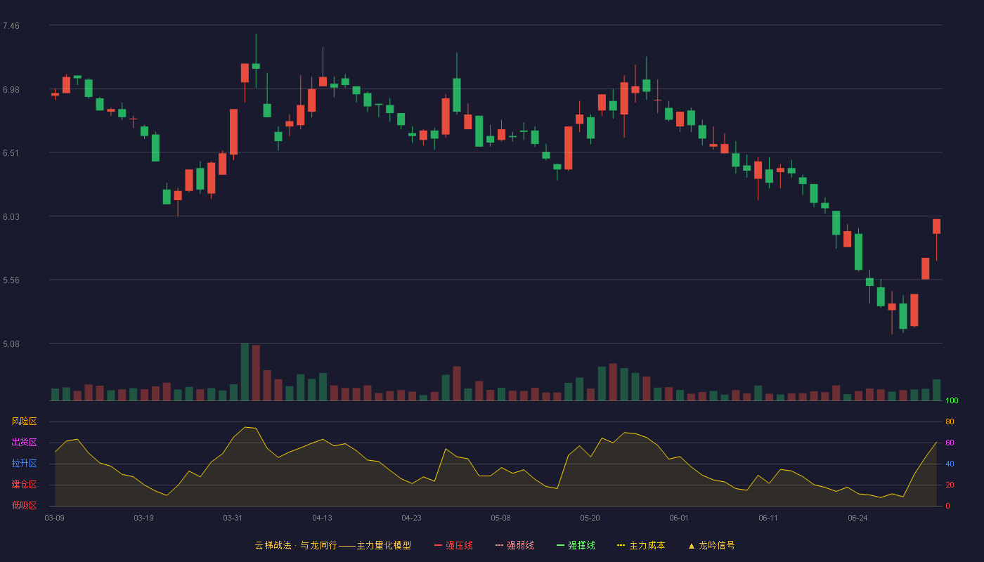 葫芦娃(605199)云梯战法K线图 - 强压线15.62 强弱线14.90 强撑线14.18 破位区