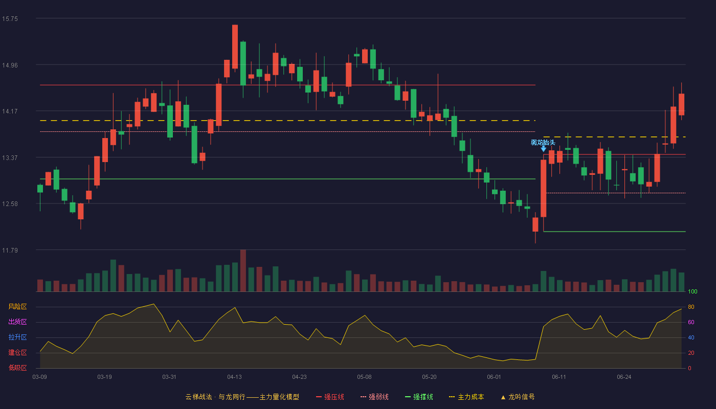 神通科技(605228)云梯战法K线图 - 强压线13.42 强弱线12.76 强撑线12.10 加速区