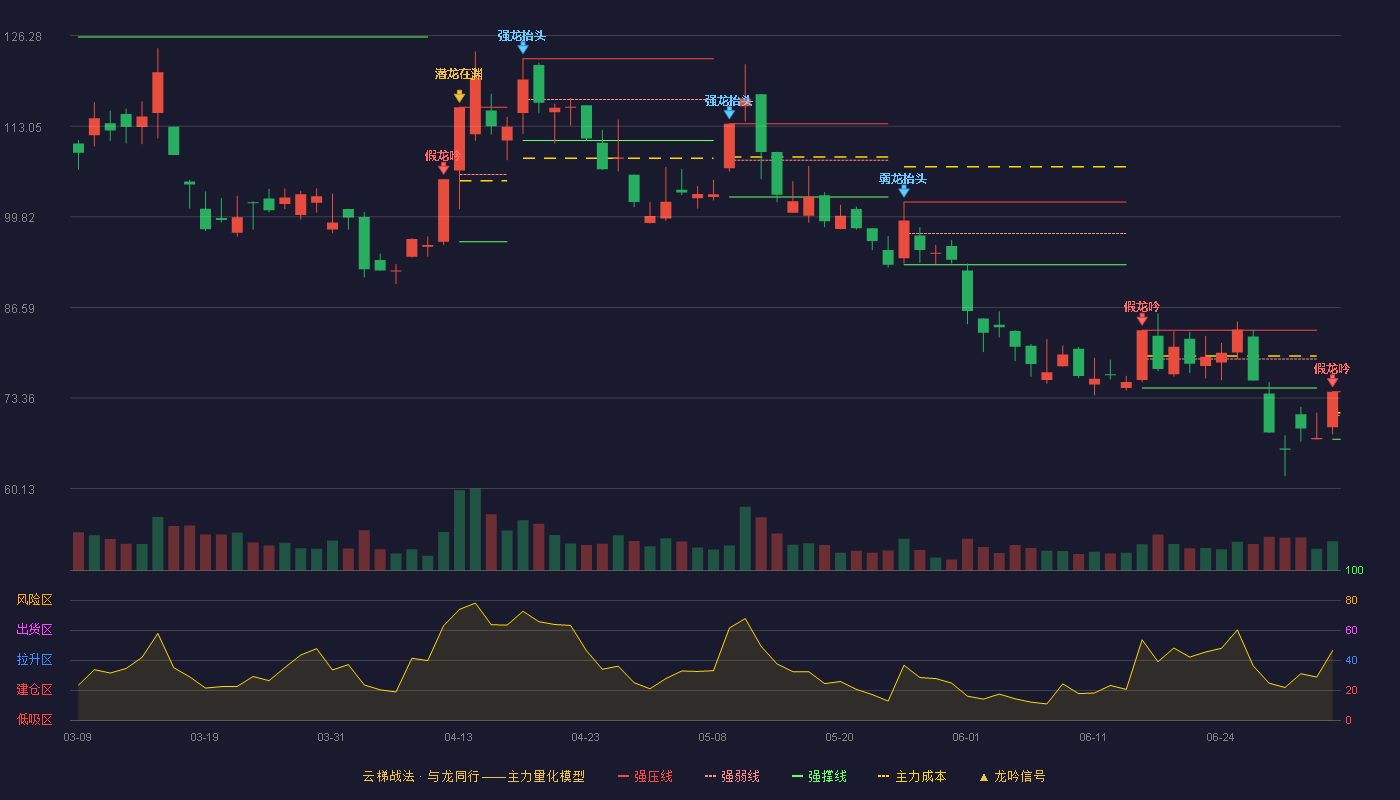 天普股份(605255)云梯战法K线图 - 强压线74.27 强弱线70.81 强撑线67.34 破位区