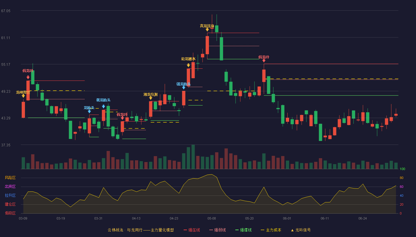 德才股份(605287)云梯战法K线图 - 强压线55.26 强弱线51.76 强撑线48.26 破位区