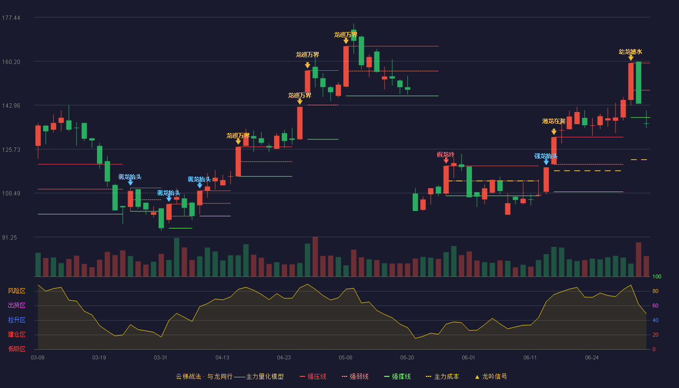 罗曼股份(605289)云梯战法K线图 - 强压线159.50 强弱线148.82 强撑线138.14 破位区