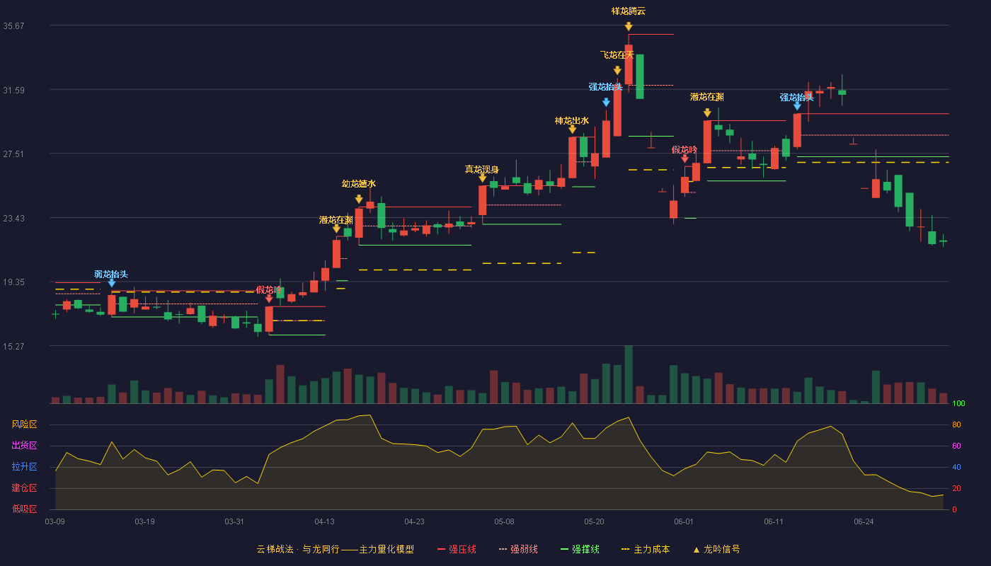 园林股份(605303)云梯战法K线图 - 强压线30.03 强弱线28.67 强撑线27.30 破位区
