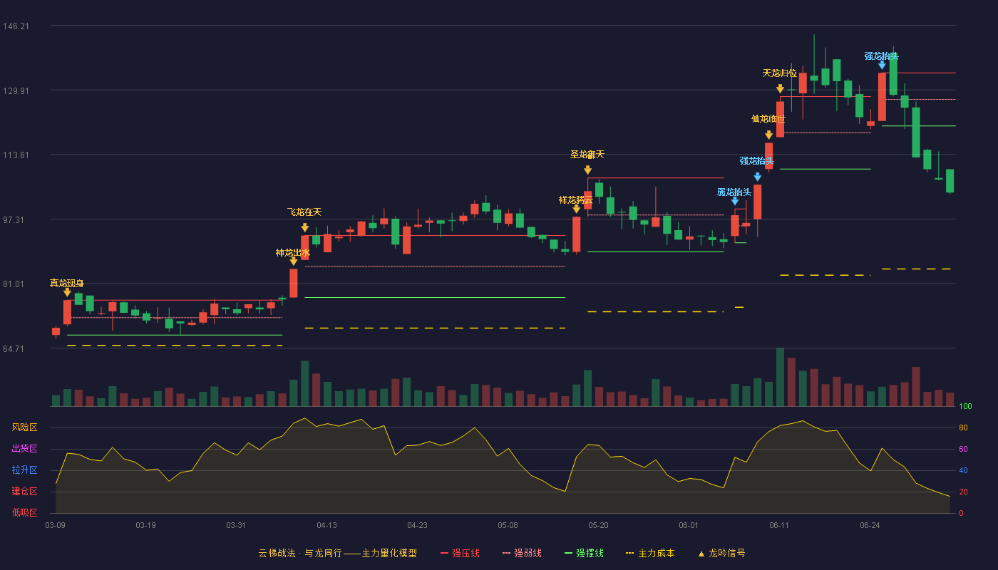 法狮龙(605318)云梯战法K线图 - 强压线134.20 强弱线127.51 强撑线120.81 破位区