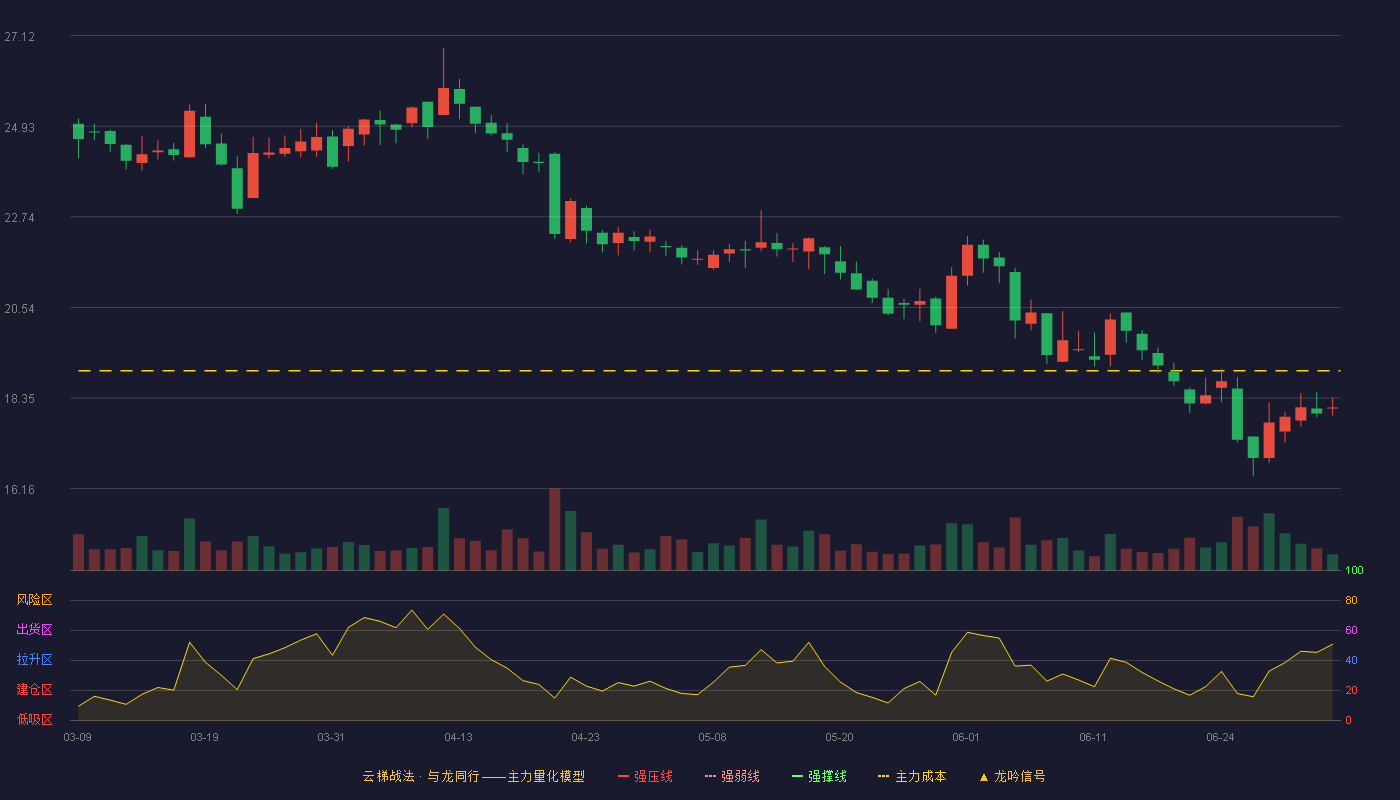 巴比食品(605338)云梯战法K线图 - 强压线30.12 强弱线28.70 强撑线27.27 破位区