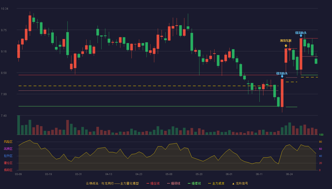 华旺科技(605377)云梯战法K线图 - 强压线9.52 强弱线9.02 强撑线8.51 弱势区