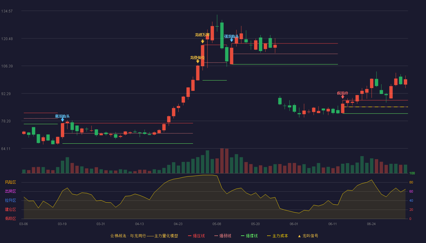 长龄液压(605389)云梯战法K线图 - 强压线88.80 强弱线85.39 强撑线81.97 加速区