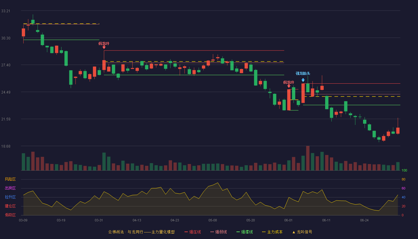 新炬网络(605398)云梯战法K线图 - 强压线25.39 强弱线24.24 强撑线23.08 破位区