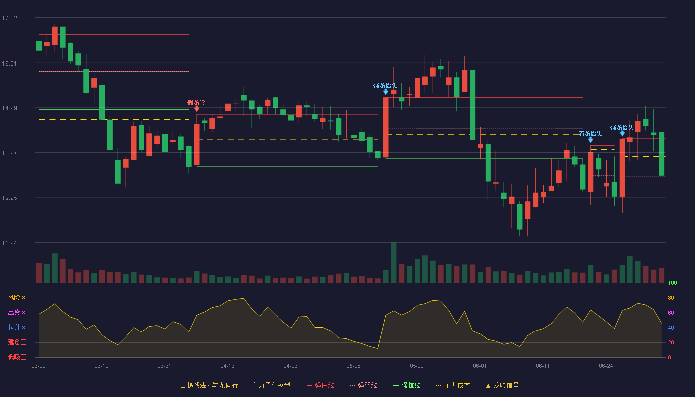 晨光新材(605399)云梯战法K线图 - 强压线14.28 强弱线13.44 强撑线12.60 强势区