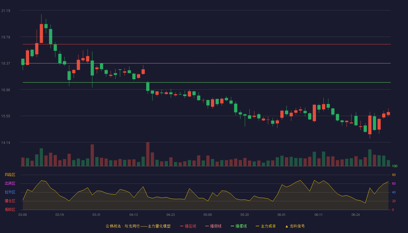 国邦医药(605507)云梯战法K线图 - 强压线19.38 强弱线18.36 强撑线17.34 破位区