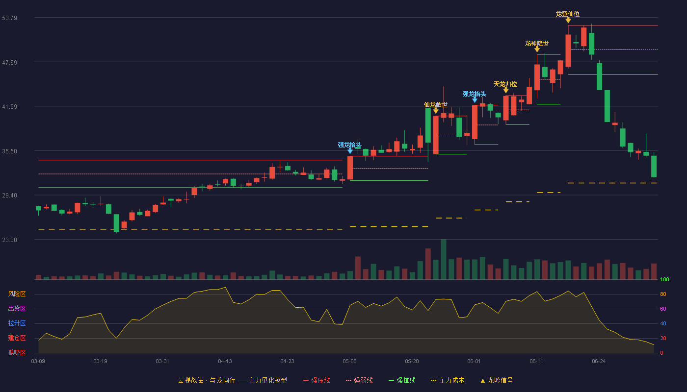 福莱蒽特(605566)云梯战法K线图 - 强压线52.69 强弱线49.35 强撑线46.00 破位区