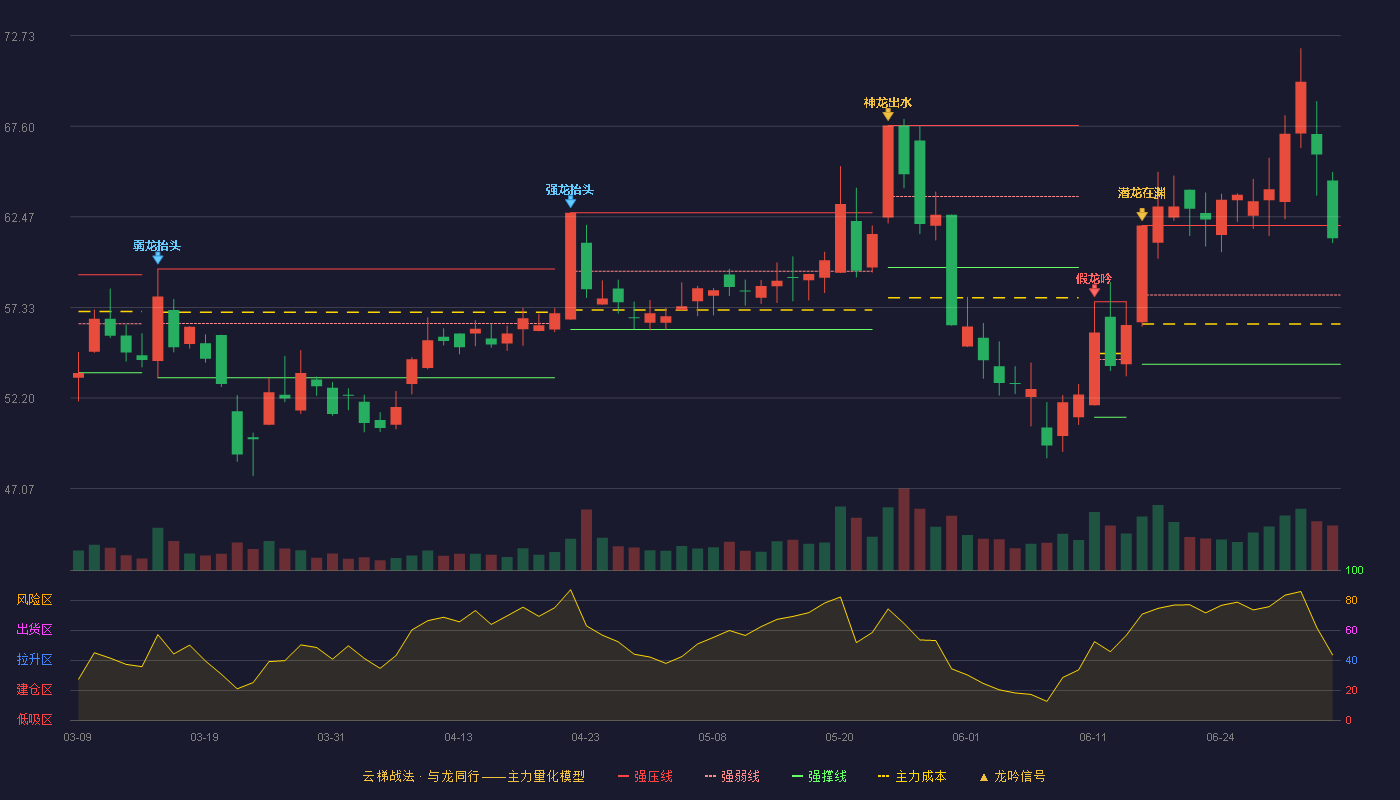 冠石科技(605588)云梯战法K线图 - 强压线61.97 强弱线58.04 强撑线54.11 强势区