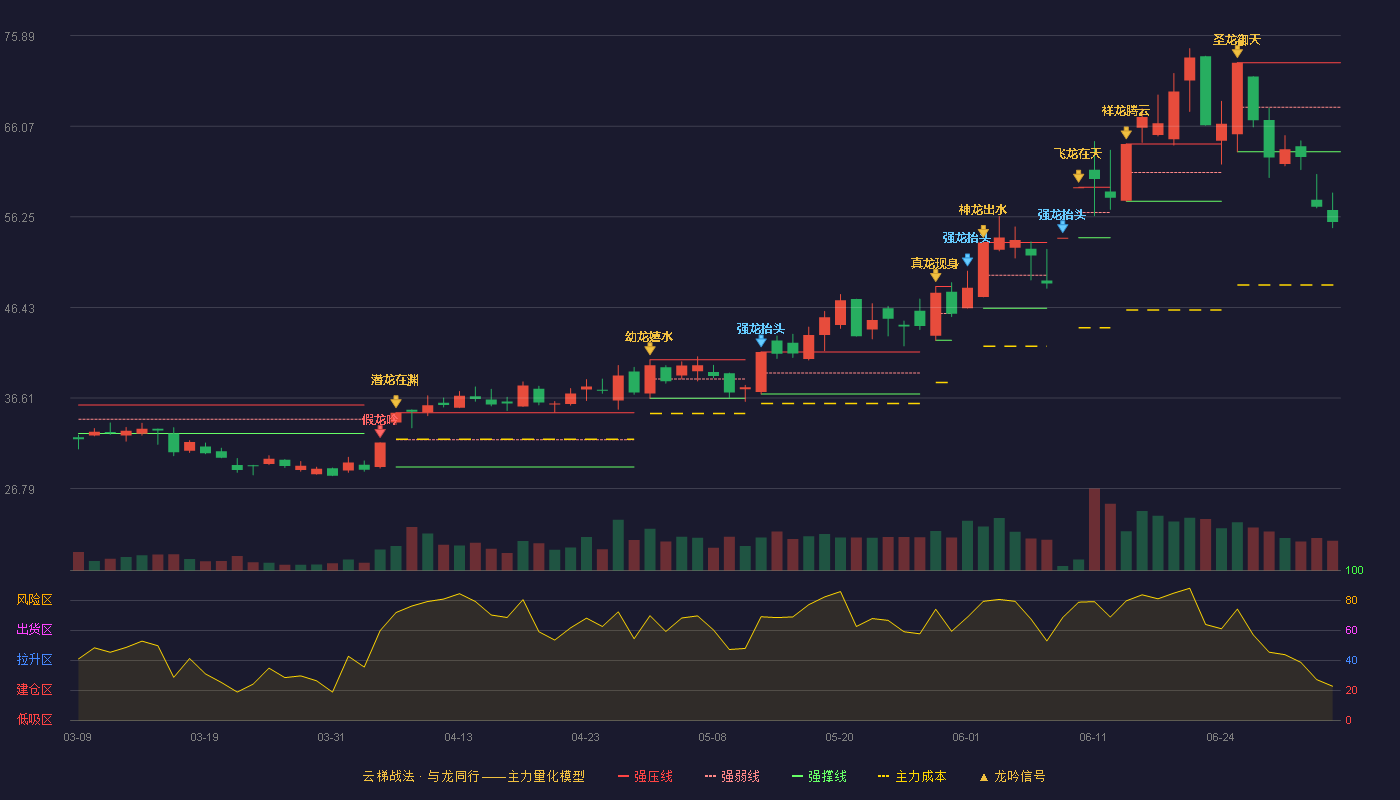 圣泉集团(605589)云梯战法K线图 - 强压线72.96 强弱线68.13 强撑线63.30 破位区