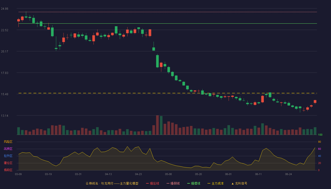 菜百股份(605599)云梯战法K线图 - 强压线25.72 强弱线24.47 强撑线23.21 破位区