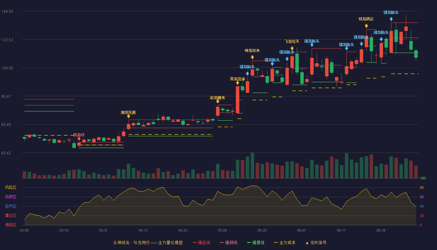 天准科技(688003)云梯战法K线图 - 强压线133.22 强弱线123.61 强撑线114.00 破位区