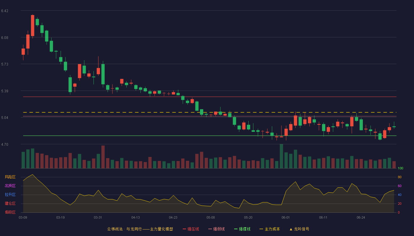 中国通号(688009)云梯战法K线图 - 强压线5.31 强弱线5.06 强撑线4.81 弱势区