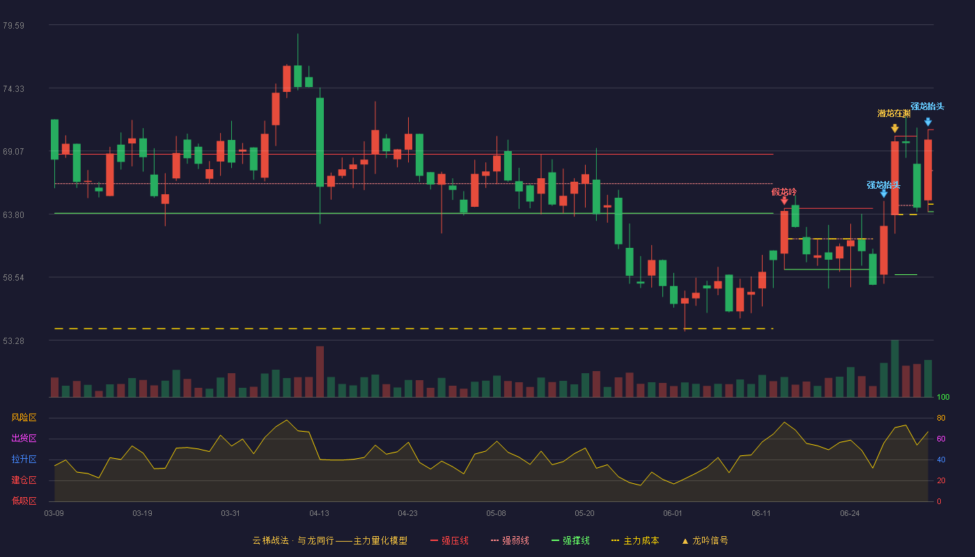 新光光电(688011)云梯战法K线图 - 强压线70.85 强弱线67.43 强撑线64.00 强势区