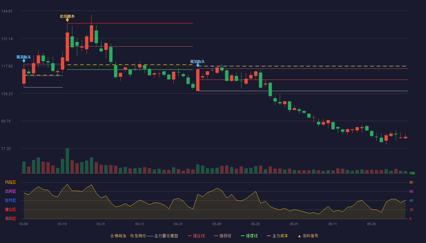 禾迈股份(688032)云梯战法K线图 - 强压线116.36 强弱线110.88 强撑线105.40 破位区