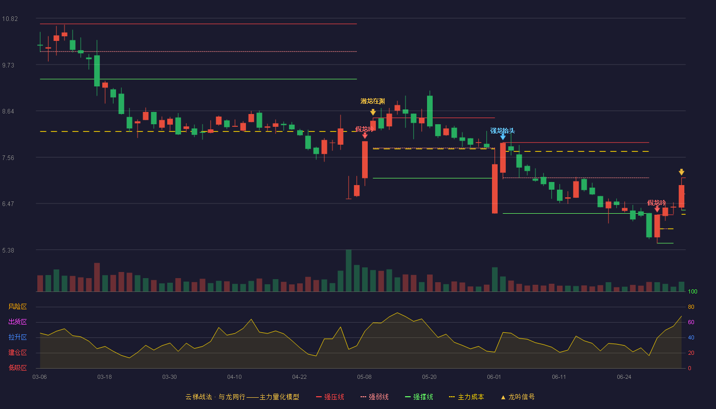 天宜上佳(688033)云梯战法K线图 - 强压线7.07 强弱线6.69 强撑线6.31 加速区