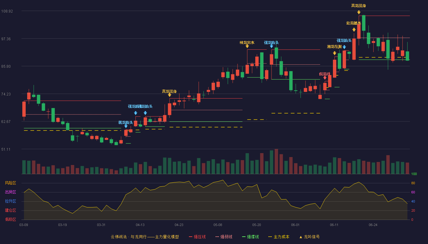 德邦科技(688035)云梯战法K线图 - 强压线106.87 强弱线97.69 强撑线88.50 破位区