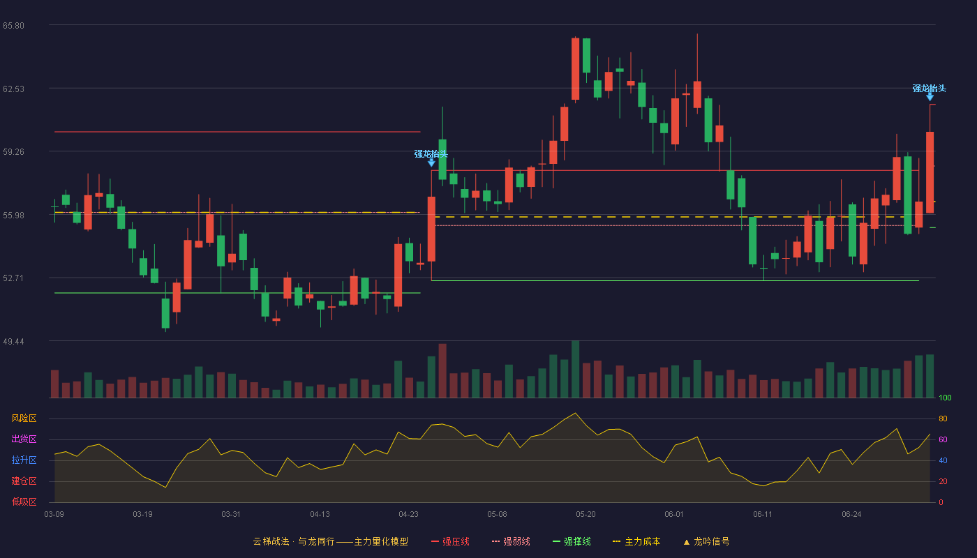 传音控股(688036)云梯战法K线图 - 强压线61.68 强弱线58.49 强撑线55.30 加速区