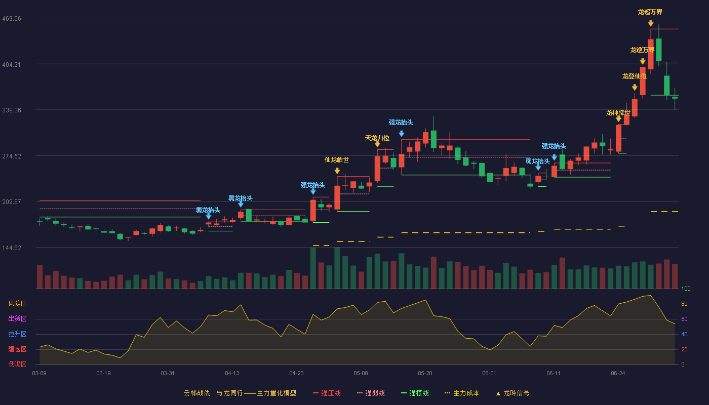 芯源微(688037)云梯战法K线图 - 强压线453.64 强弱线406.82 强撑线360.00 破位区