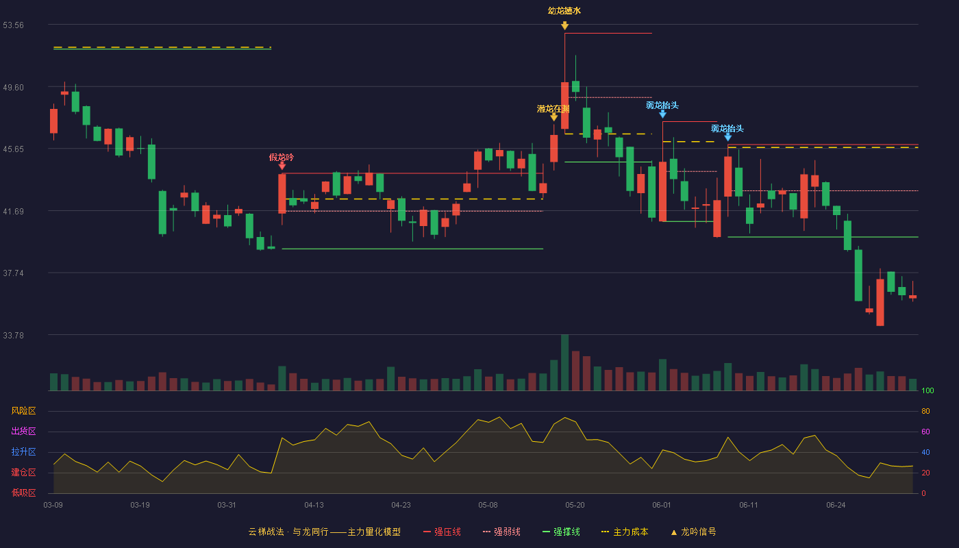 当虹科技(688039)云梯战法K线图 - 强压线45.90 强弱线42.96 强撑线40.01 破位区