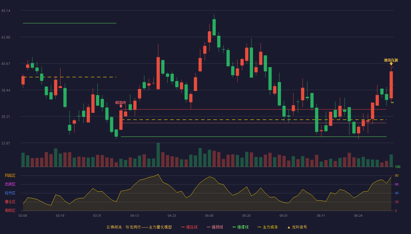 思科瑞(688053)云梯战法K线图 - 强压线40.37 强弱线38.86 强撑线37.34 加速区