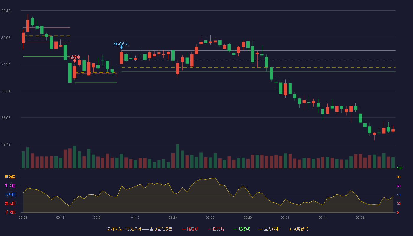 宝兰德(688058)云梯战法K线图 - 强压线29.33 强弱线28.25 强撑线27.17 破位区