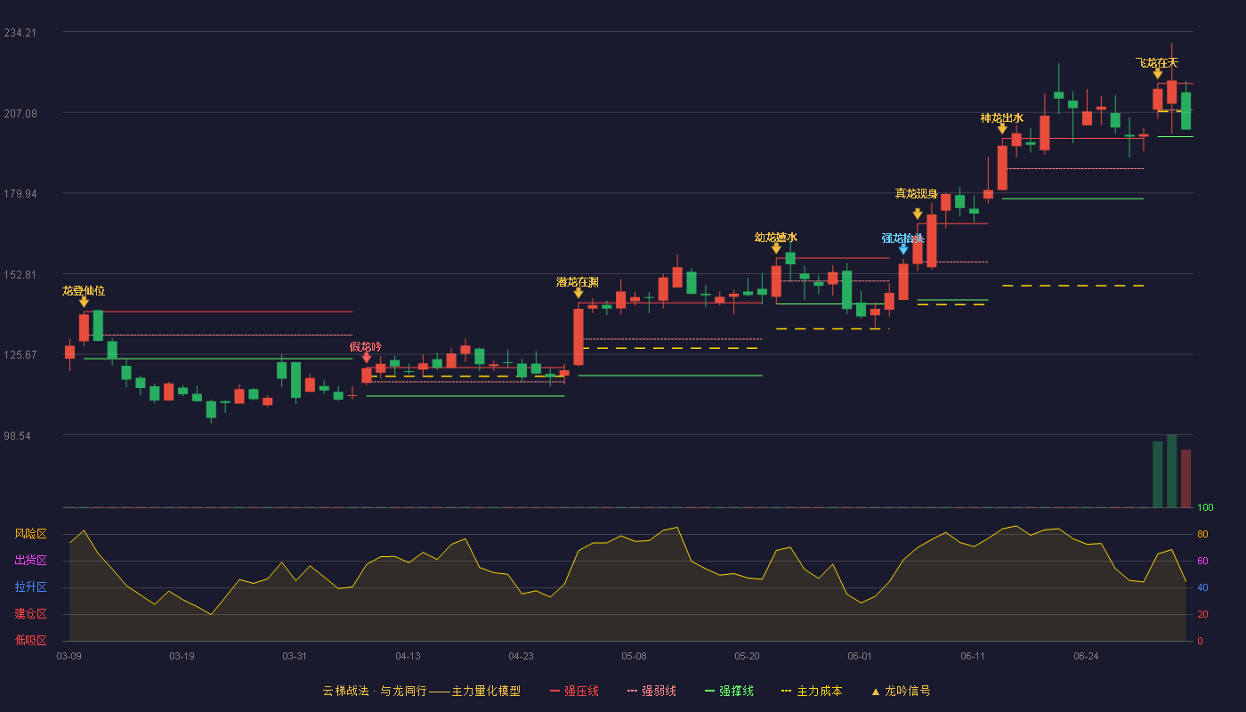华锐精密(688059)云梯战法K线图 - 强压线216.83 强弱线207.86 强撑线198.88 弱势区