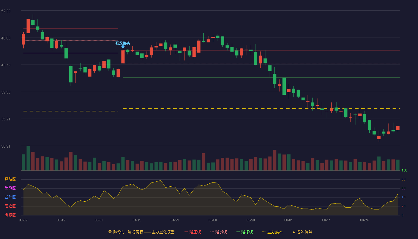 云涌科技(688060)云梯战法K线图 - 强压线46.10 强弱线43.95 强撑线41.80 破位区