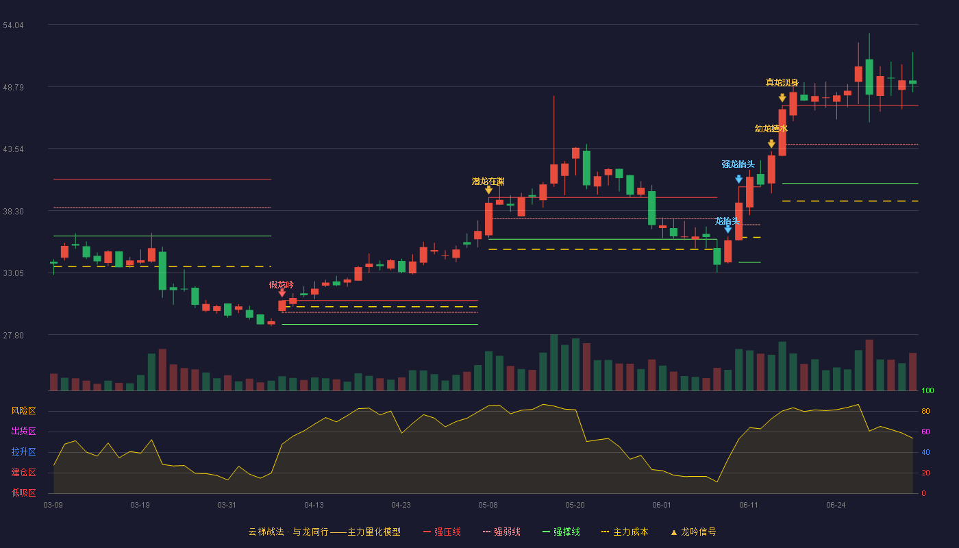 灿瑞科技(688061)云梯战法K线图 - 强压线47.19 强弱线43.89 强撑线40.59 加速区