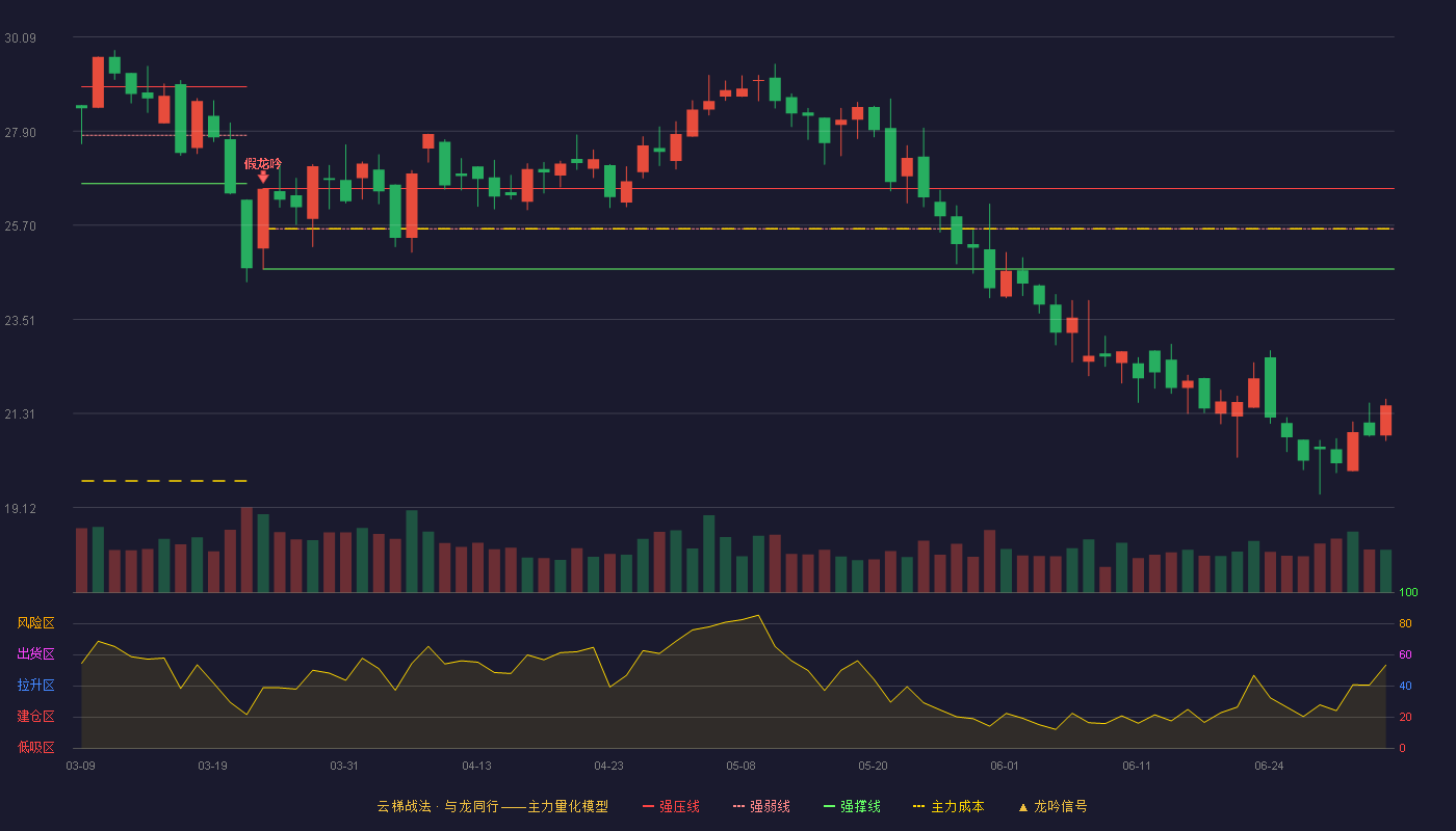 爱威科技(688067)云梯战法K线图 - 强压线26.56 强弱线25.62 强撑线24.68 破位区