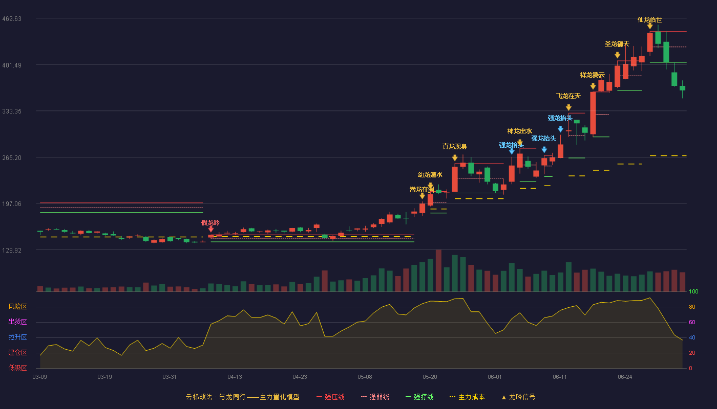 盛美上海(688082)云梯战法K线图 - 强压线450.00 强弱线427.36 强撑线404.71 破位区