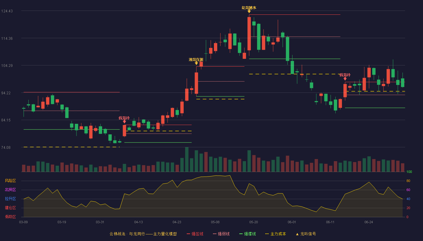 晶晨股份(688099)云梯战法K线图 - 强压线98.13 强弱线93.37 强撑线88.60 强势区