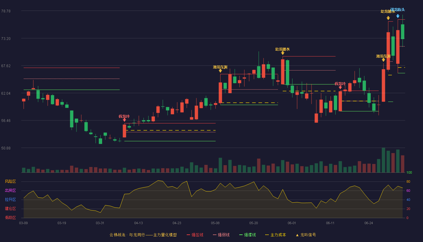 国力股份(688103)云梯战法K线图 - 强压线77.00 强弱线71.54 强撑线66.08 强势区