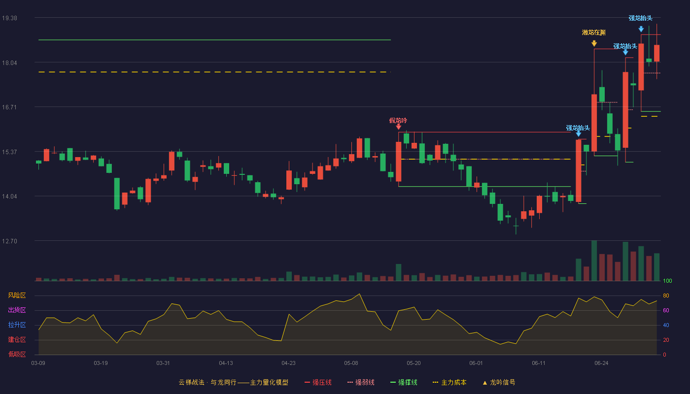 诺唯赞(688105)云梯战法K线图 - 强压线18.87 强弱线17.72 强撑线16.57 强势区